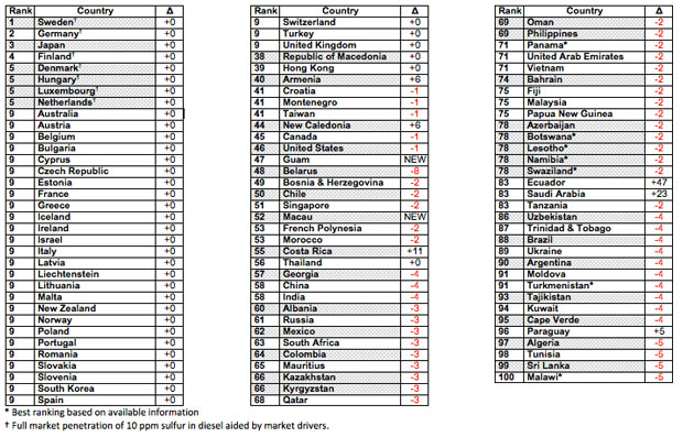 diesel sulfur rank 0512 01