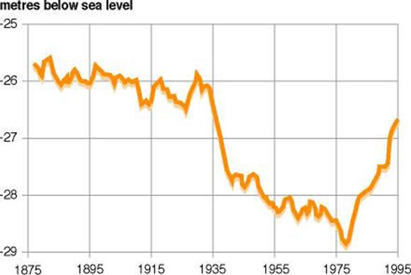 تغییرات سطح آب خزر طی 1875 تا 1995 - از UNEP/GRID Arendal 